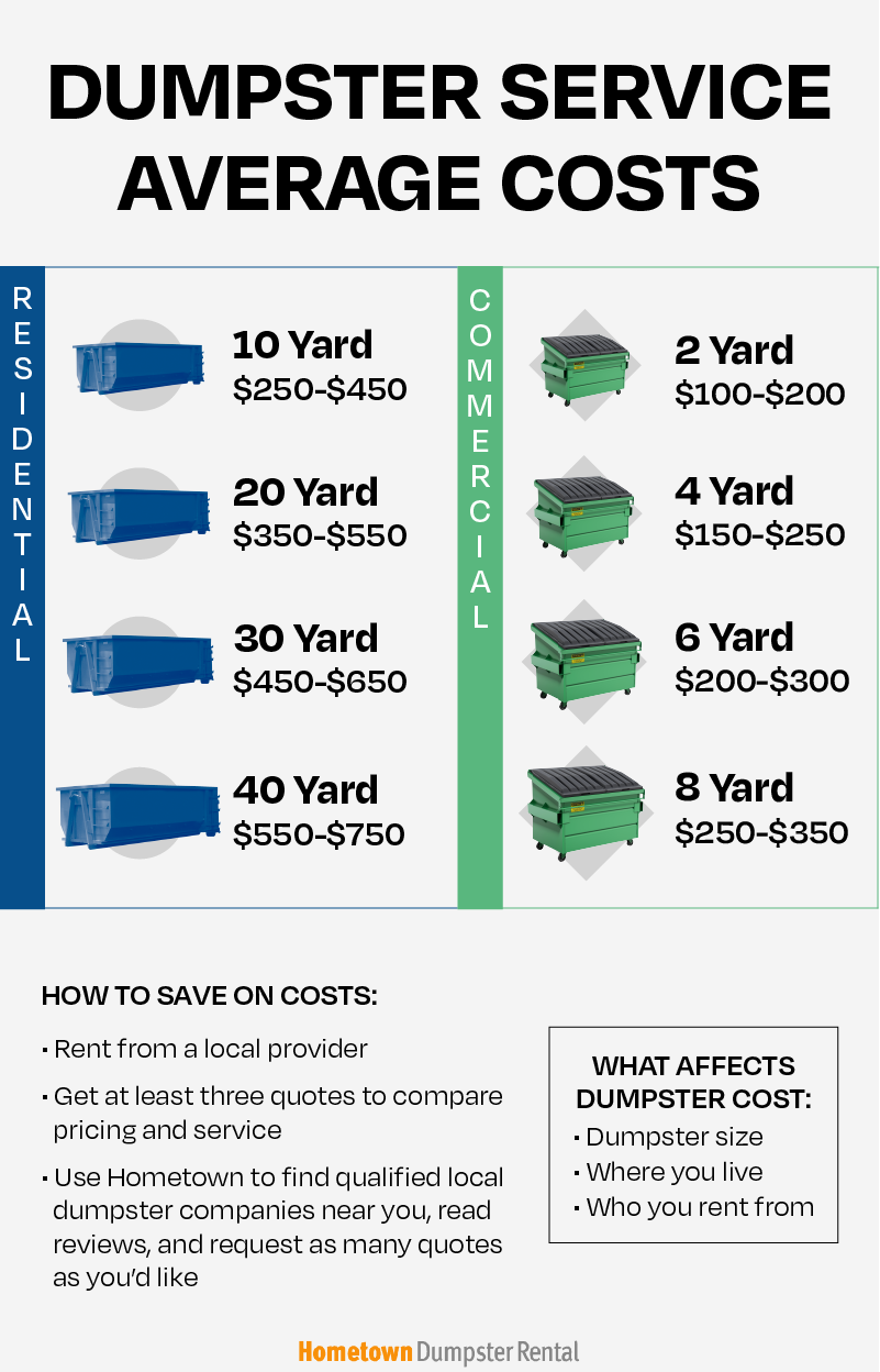 dumpster sizes and average costs infographic