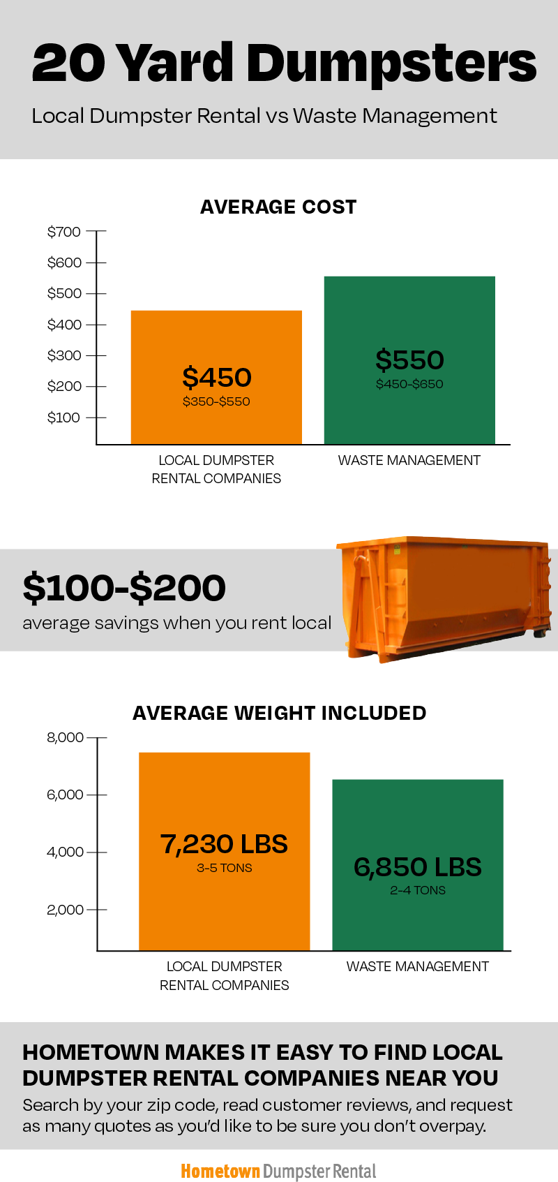 20 yard dumpster cost and weight comparison infographic