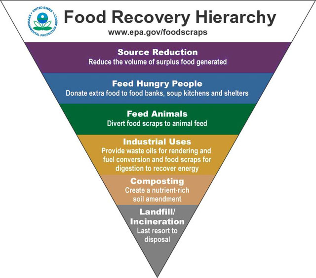 food waste recovery hierarchy infographic