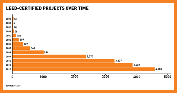 LEED certified projects over time infographic