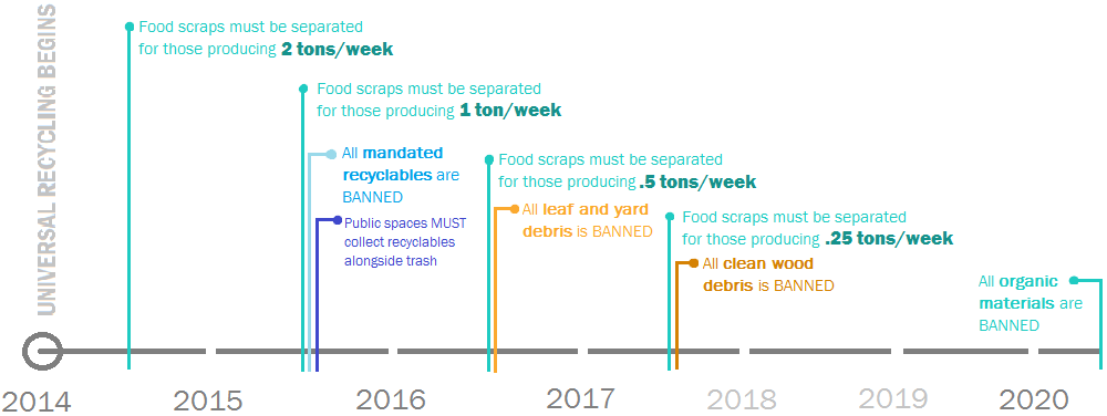 Vermont Recycling Law Timeline