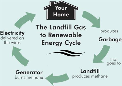 trash to methane gas cycle renewable energy cycle infographic