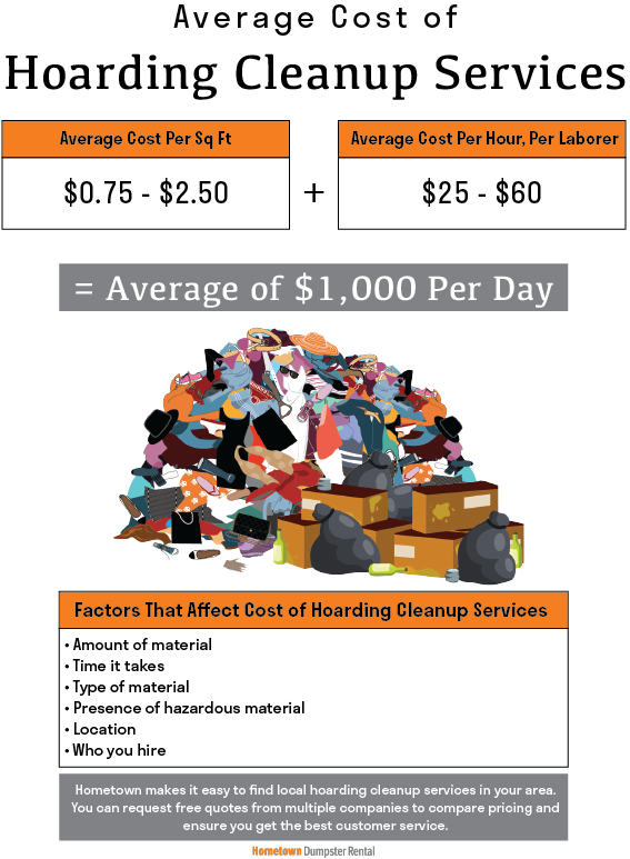 Average cost of hoarding cleanup services infographic