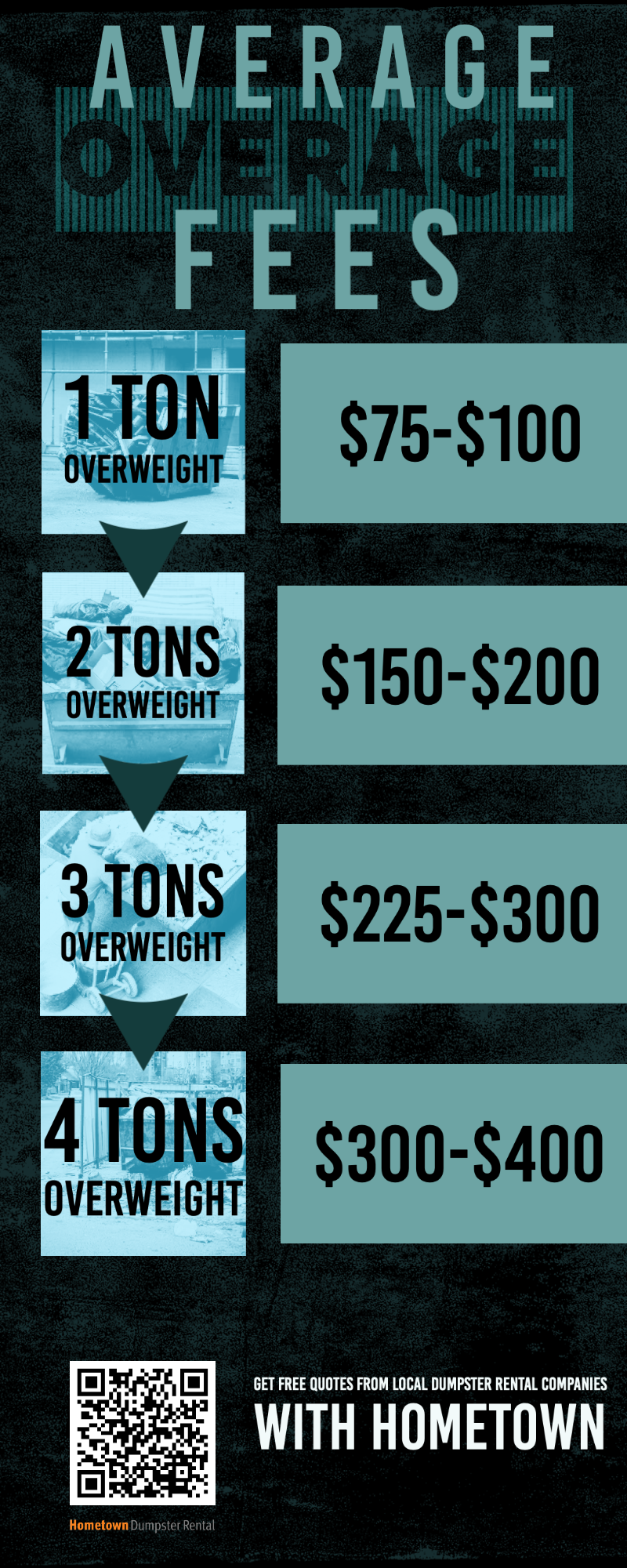 average dumpster overage fees infographic