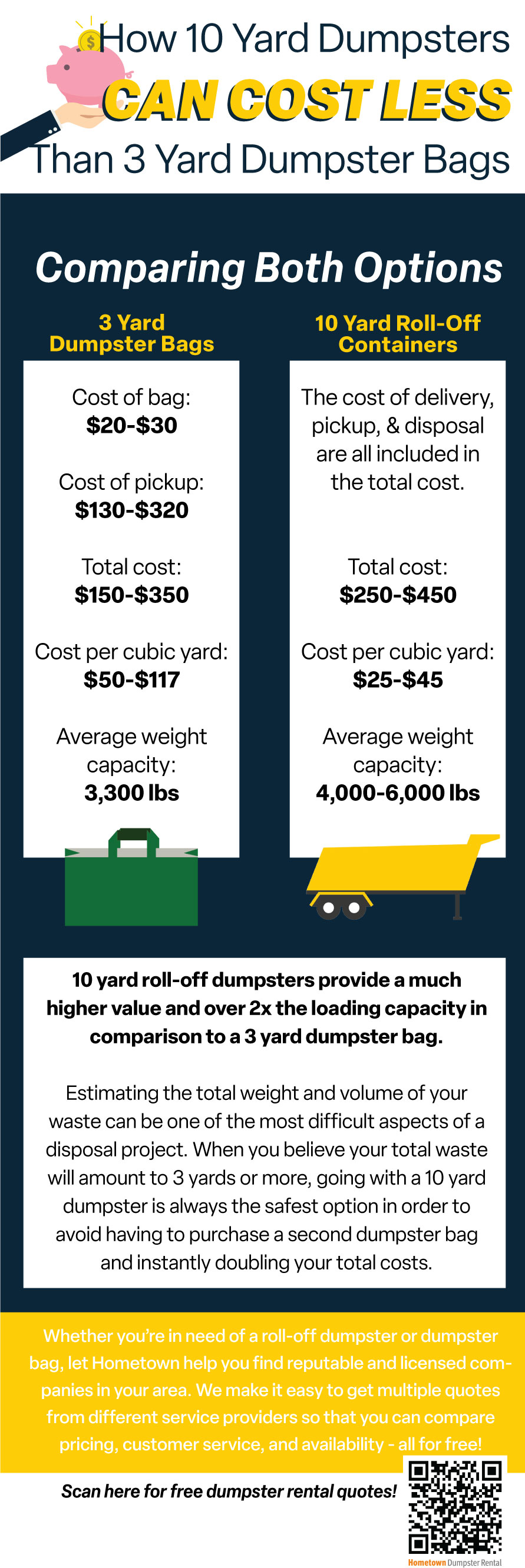 How 10 Yard Dumpsters Can Cost Less Than 3 Yard Bag Dumpsters Infographic
