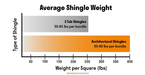 average common shingle weight