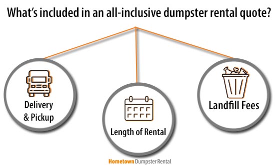 all-inclusive dumpster rental quote infographic