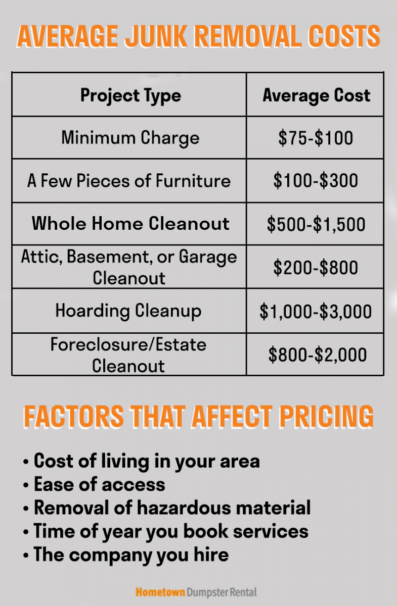 average junk removal costs and factors that affect pricing