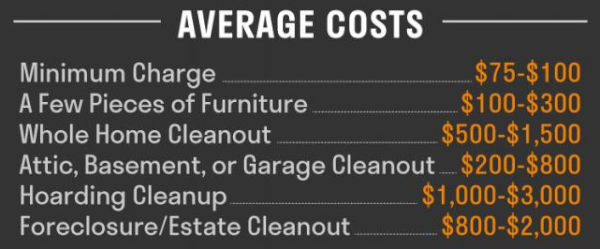 Average junk removal costs for various projects