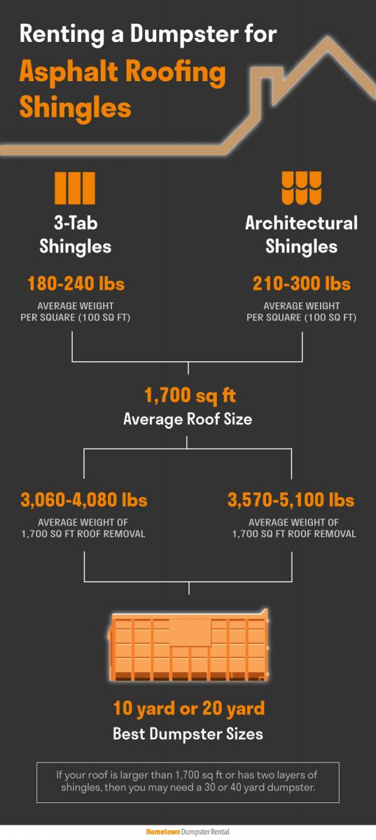 dumpster for roofing shingles infographic