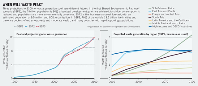 Global waste output when will global waste peak? infographic