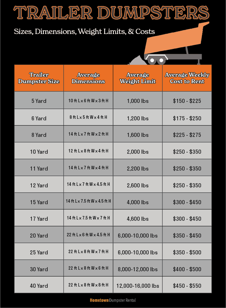 Trailer dumpster sizes, dimensions, weight limits, and costs infographic