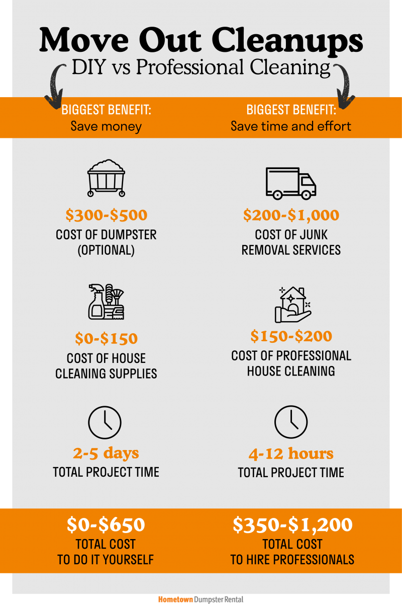 diy moveout cleaning vs hiring pros