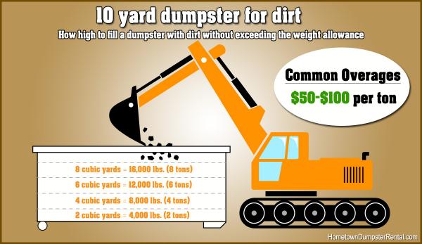 how much dirt weighs in dumpster infographic
