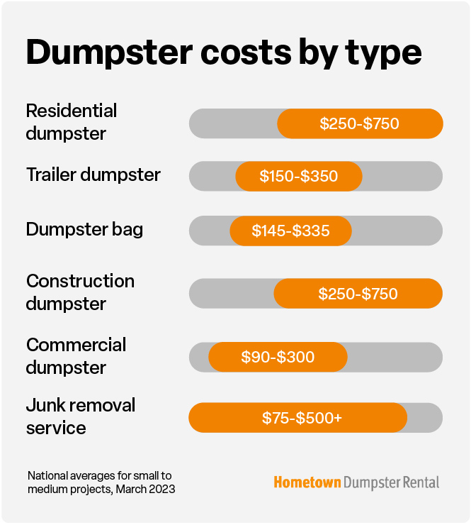 dumpster costs by type infographic