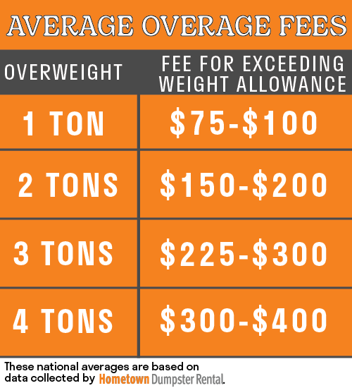 average dumpster overage fees infographic