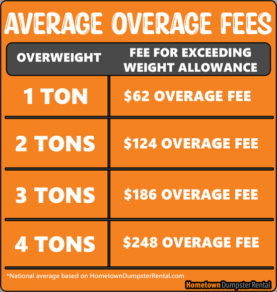 dumpster overage fees infographic