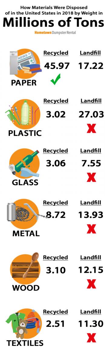 recycling vs. landfills in 2018 infographic