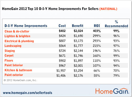 2012 top diy home improvements