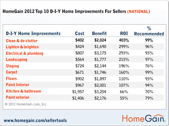 2012 top diy home improvements 2012 top diy home improvements