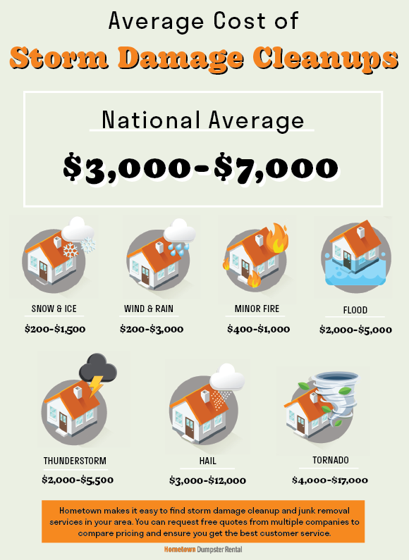 Average Cost of Storm Damage Cleanups infographic