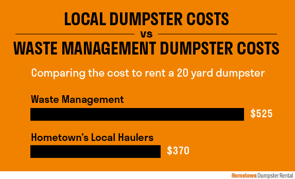 local dumpster costs vs waste management dumpster costs infographic