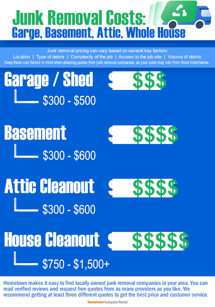 How much it costs for residential junk removal