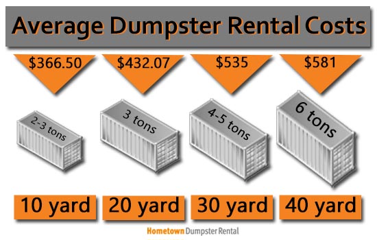 average dumpster rental costs infographic