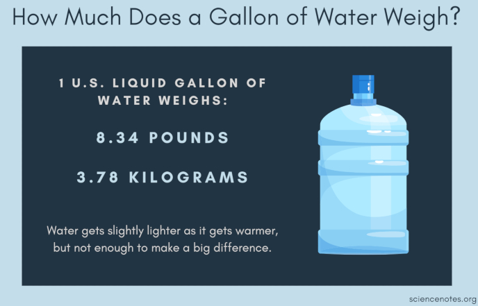 Water weighs 8.345 pounds per gallon